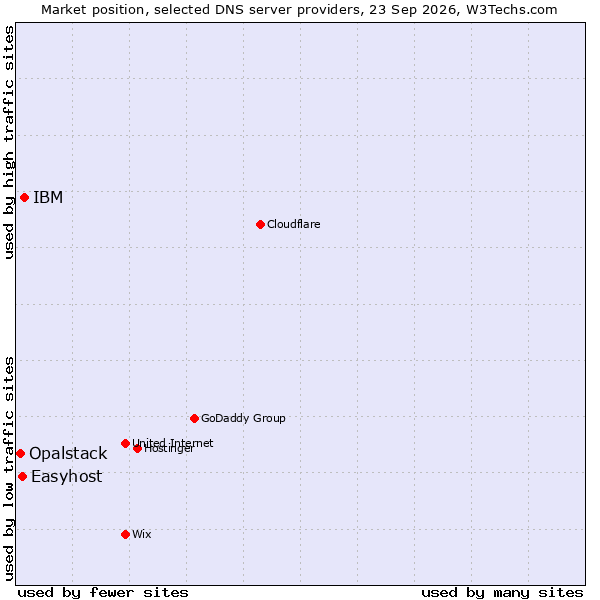 Market position of IBM vs. Easyhost vs. Opalstack