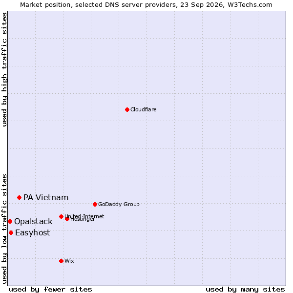 Market position of PA Vietnam vs. Easyhost vs. Opalstack