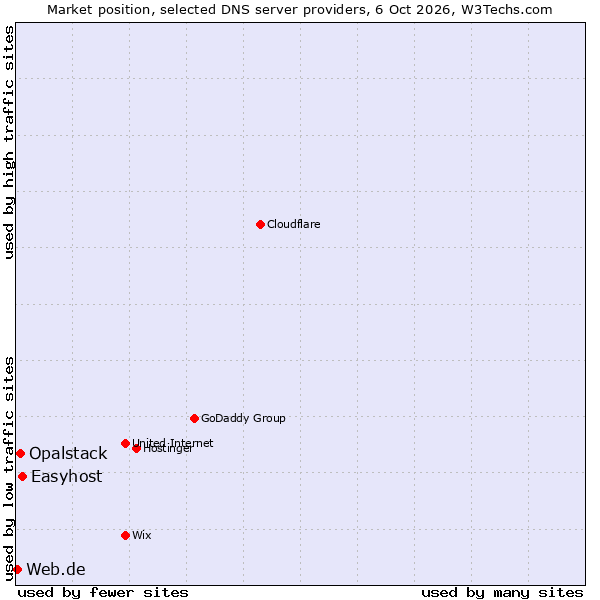 Market position of Easyhost vs. Opalstack vs. Web.de