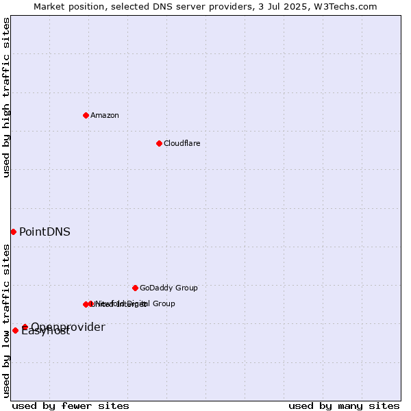 Market position of Openprovider vs. Easyhost vs. PointDNS