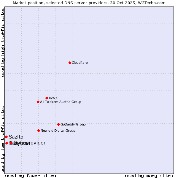 Market position of Openprovider vs. Easyhost vs. Sazito