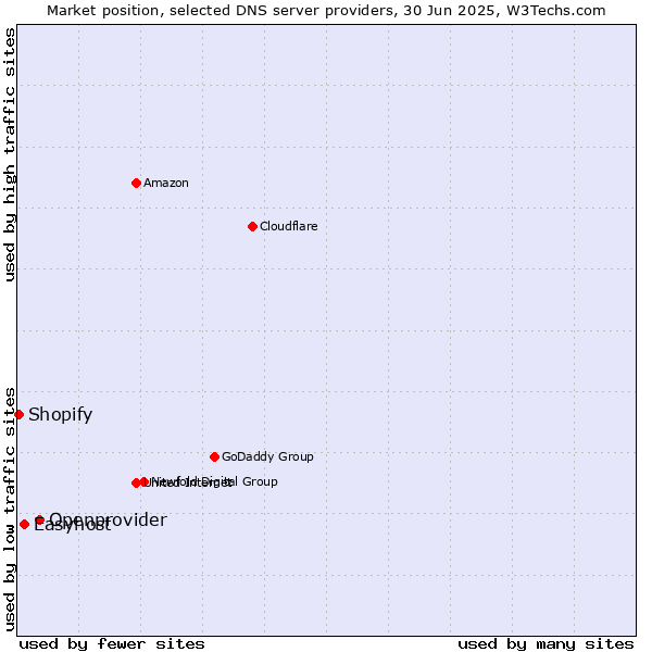 Market position of Openprovider vs. Easyhost vs. Shopify