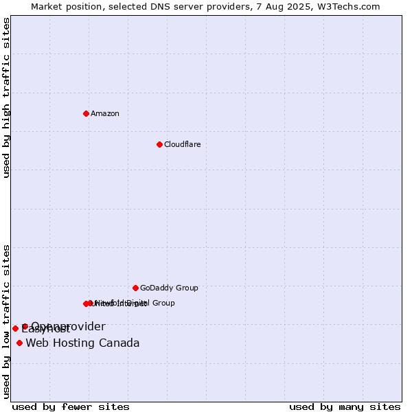 Market position of Openprovider vs. Web Hosting Canada vs. Easyhost
