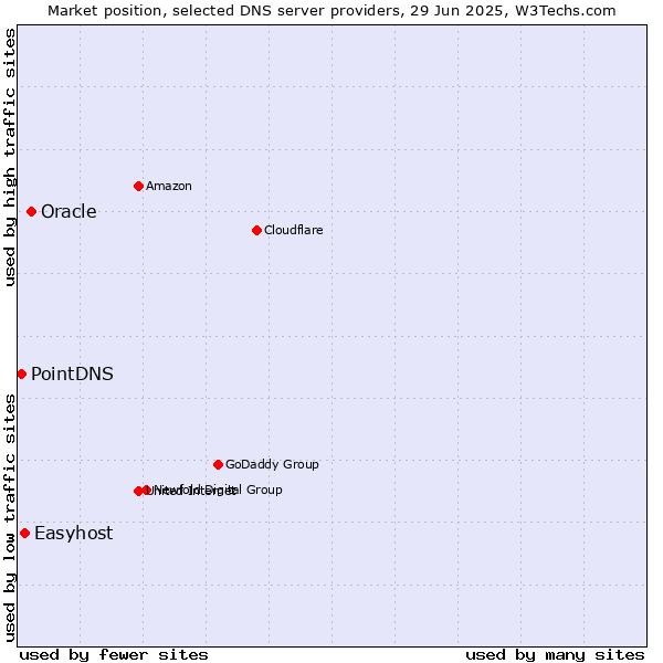 Market position of Oracle vs. Easyhost vs. PointDNS