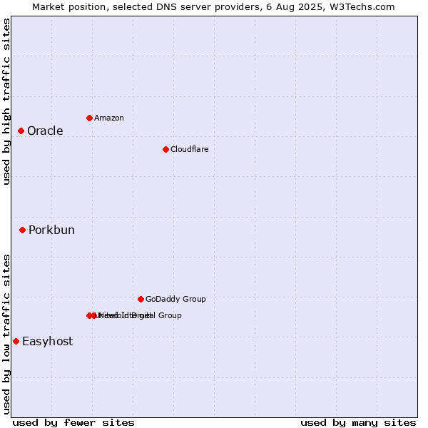 Market position of Porkbun vs. Oracle vs. Easyhost