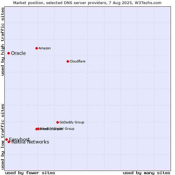 Market position of Raiola Networks vs. Oracle vs. Easyhost