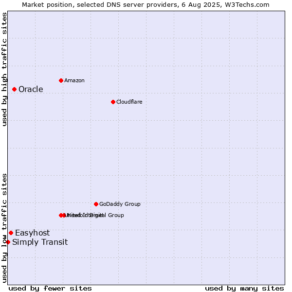 Market position of Oracle vs. Easyhost vs. Simply Transit
