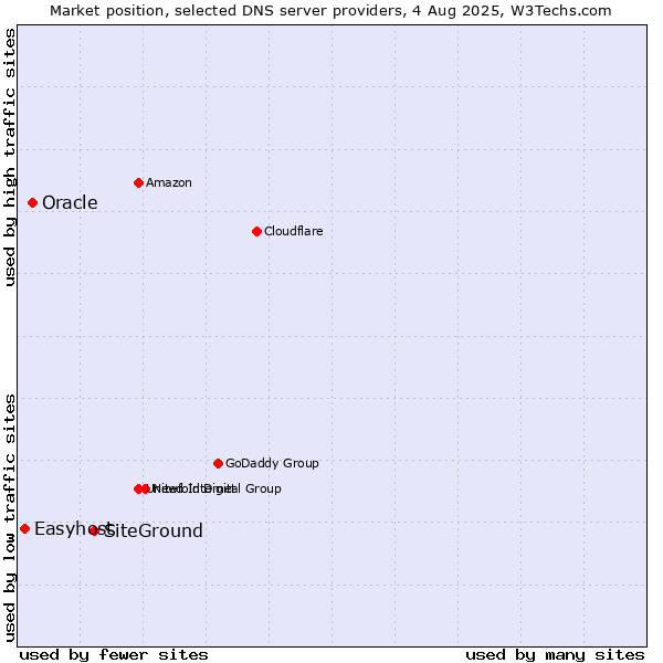 Market position of SiteGround vs. Oracle vs. Easyhost