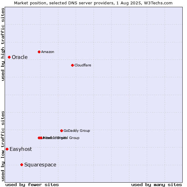 Market position of Squarespace vs. Oracle vs. Easyhost