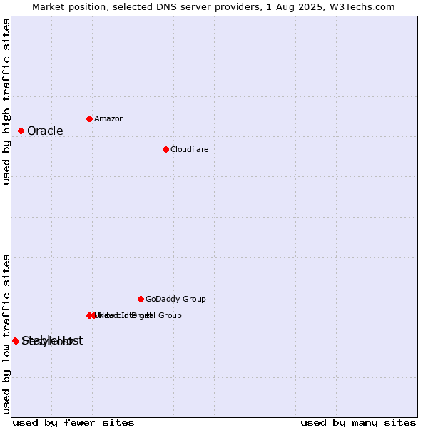 Market position of Oracle vs. Easyhost vs. StableHost