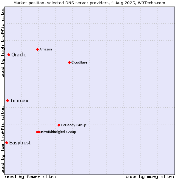 Market position of Oracle vs. Ticimax vs. Easyhost