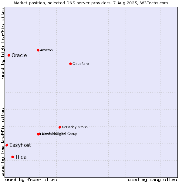 Market position of Tilda vs. Oracle vs. Easyhost