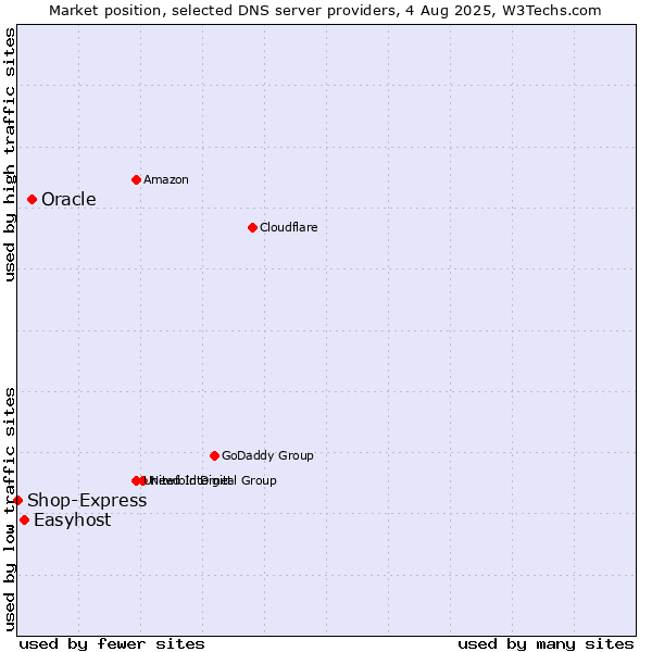 Market position of Oracle vs. Easyhost vs. Shop-Express
