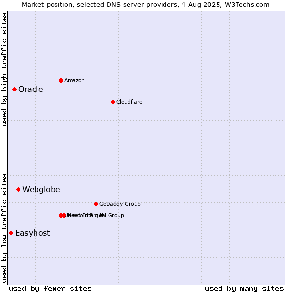 Market position of Webglobe vs. Oracle vs. Easyhost
