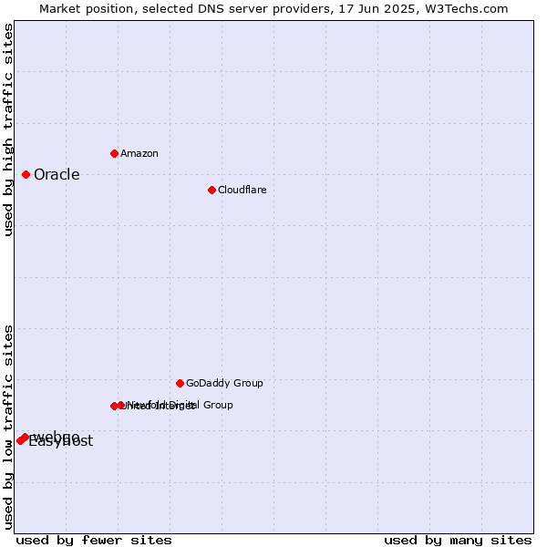 Market position of Oracle vs. webgo vs. Easyhost