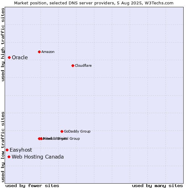 Market position of Oracle vs. Web Hosting Canada vs. Easyhost