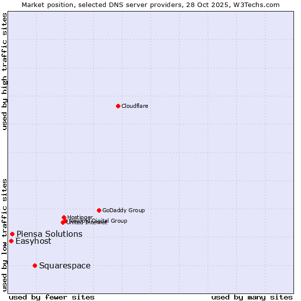 Market position of Squarespace vs. Piensa Solutions vs. Easyhost