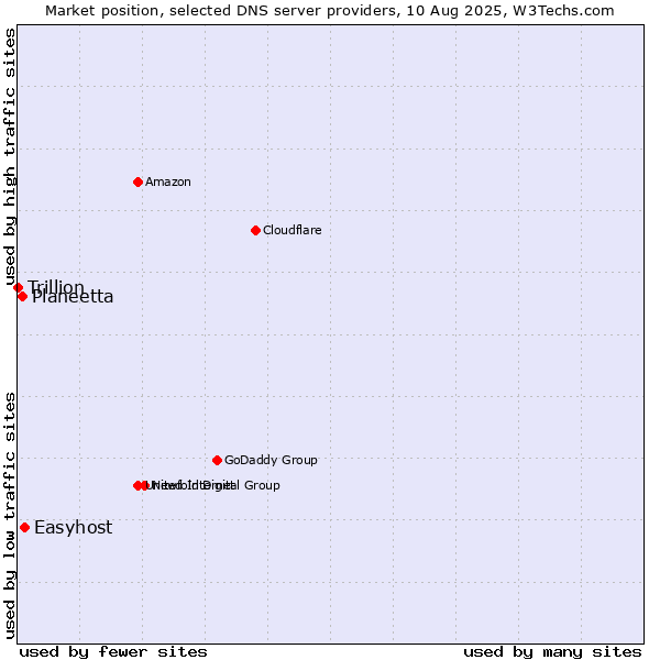 Market position of Easyhost vs. Planeetta vs. Trillion