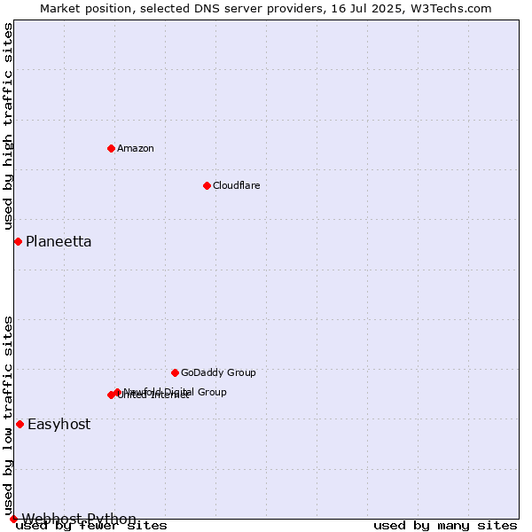 Market position of Easyhost vs. Planeetta vs. Webhost Python