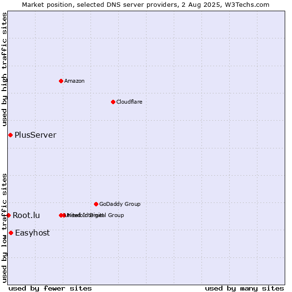 Market position of Easyhost vs. PlusServer vs. Root.lu