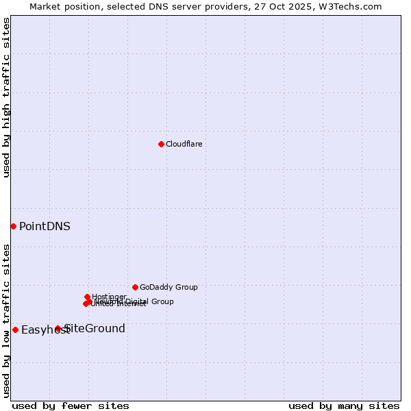 Market position of SiteGround vs. Easyhost vs. PointDNS