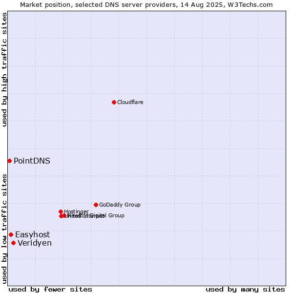 Market position of Veridyen vs. Easyhost vs. PointDNS