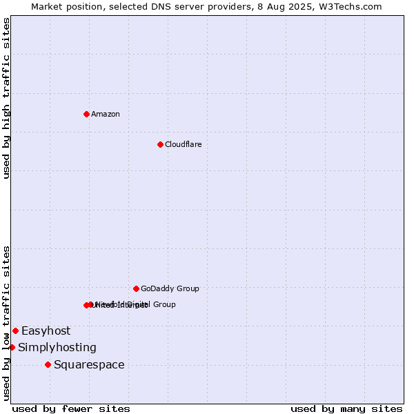 Market position of Squarespace vs. Easyhost vs. Simplyhosting