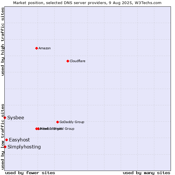 Market position of Easyhost vs. Simplyhosting vs. Sysbee