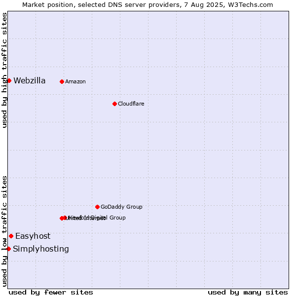 Market position of Easyhost vs. Webzilla vs. Simplyhosting