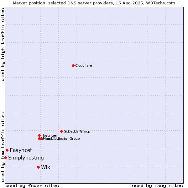 Market position of Wix vs. Easyhost vs. Simplyhosting