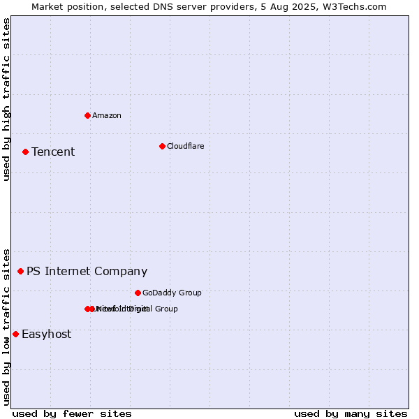 Market position of Tencent vs. PS Internet Company vs. Easyhost