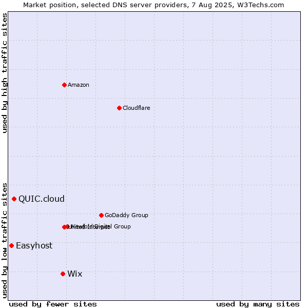 Market position of Wix vs. QUIC.cloud vs. Easyhost