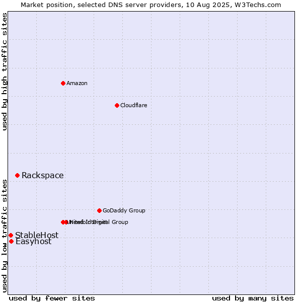 Market position of Rackspace vs. Easyhost vs. StableHost