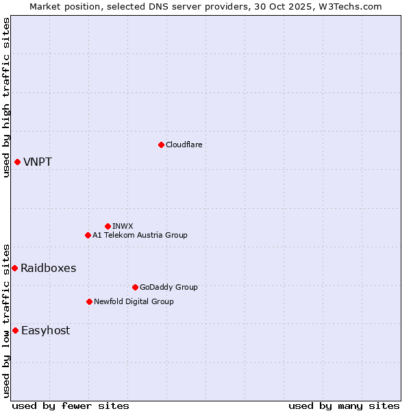 Market position of VNPT vs. Easyhost vs. Raidboxes