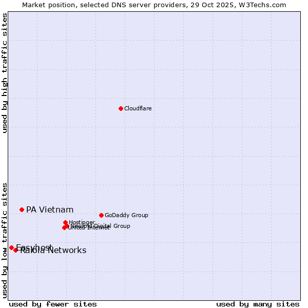 Market position of PA Vietnam vs. Raiola Networks vs. Easyhost
