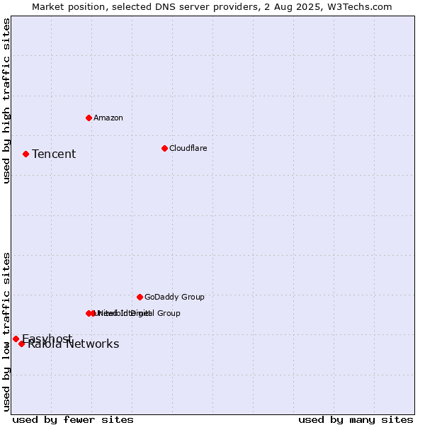 Market position of Tencent vs. Raiola Networks vs. Easyhost