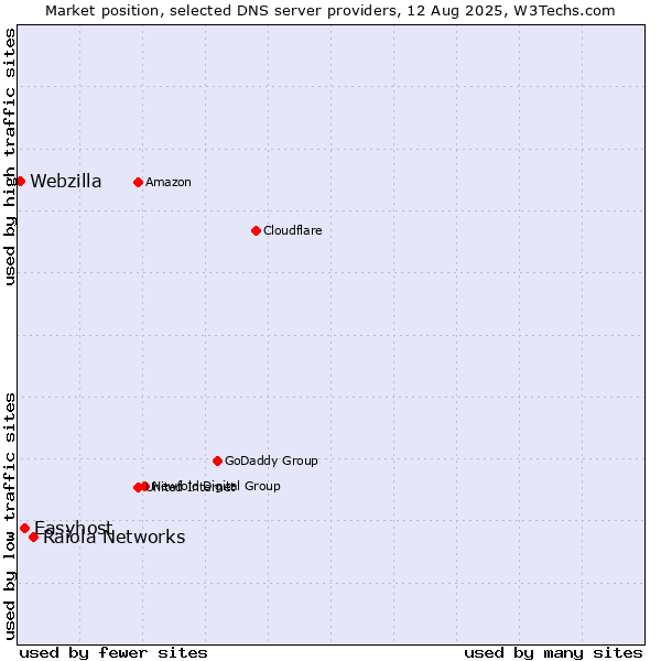 Market position of Raiola Networks vs. Easyhost vs. Webzilla