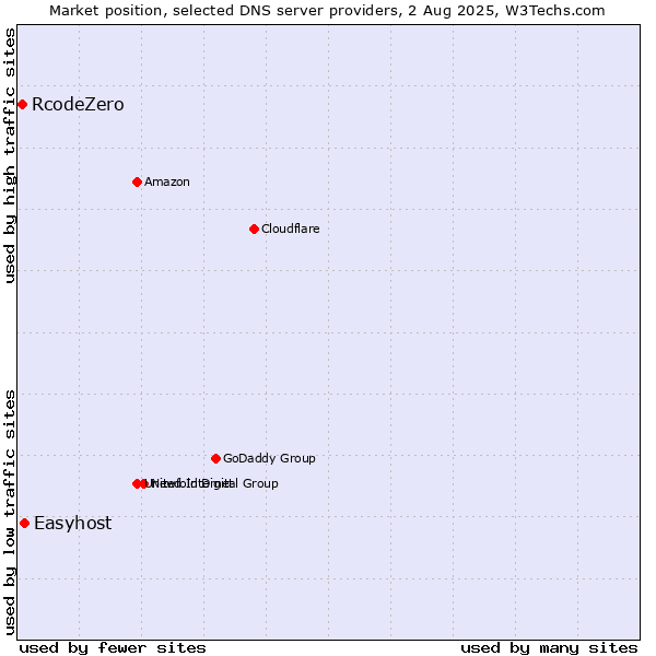 Market position of Easyhost vs. RcodeZero