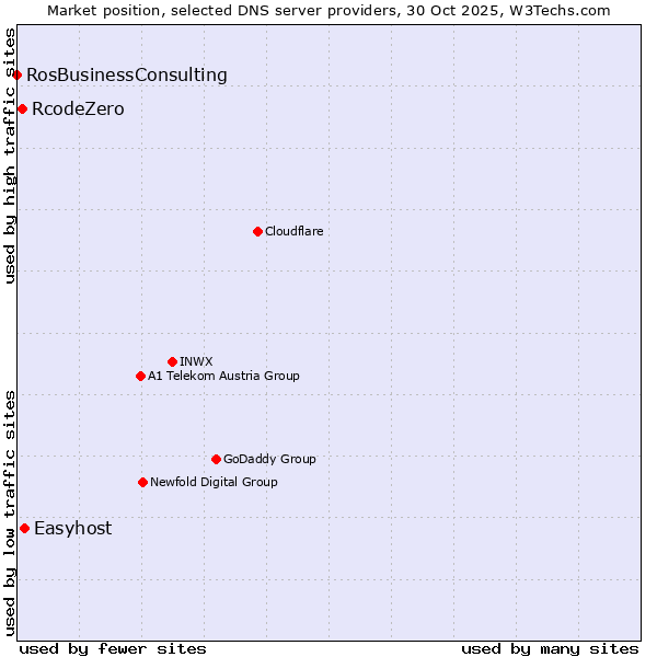 Market position of Easyhost vs. RcodeZero vs. RosBusinessConsulting