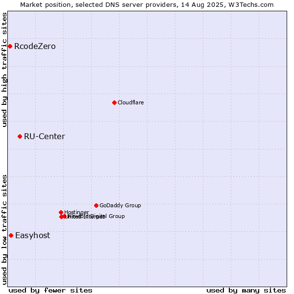 Market position of RU-Center vs. Easyhost vs. RcodeZero