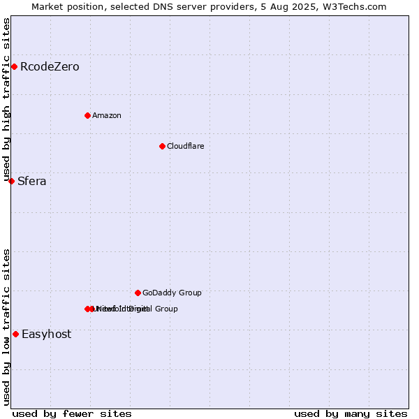 Market position of Easyhost vs. RcodeZero vs. Sfera