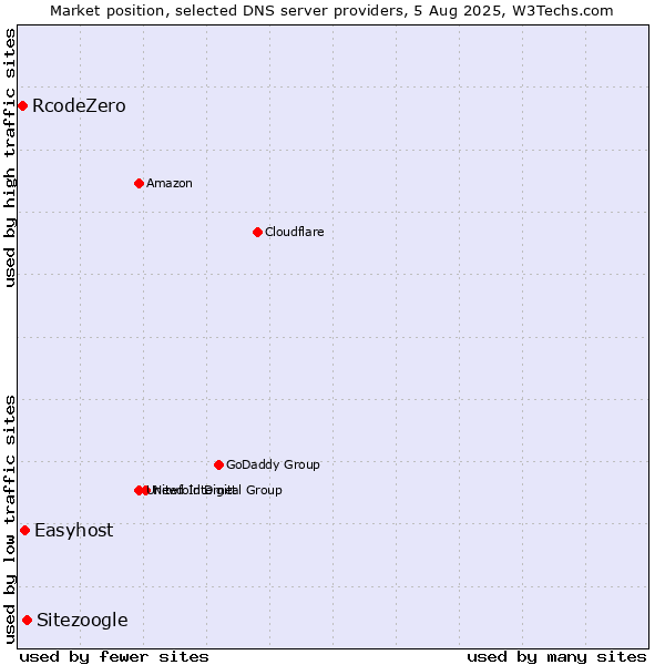 Market position of Sitezoogle vs. Easyhost vs. RcodeZero