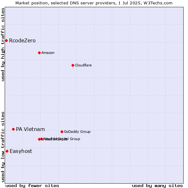 Market position of PA Vietnam vs. Easyhost vs. RcodeZero