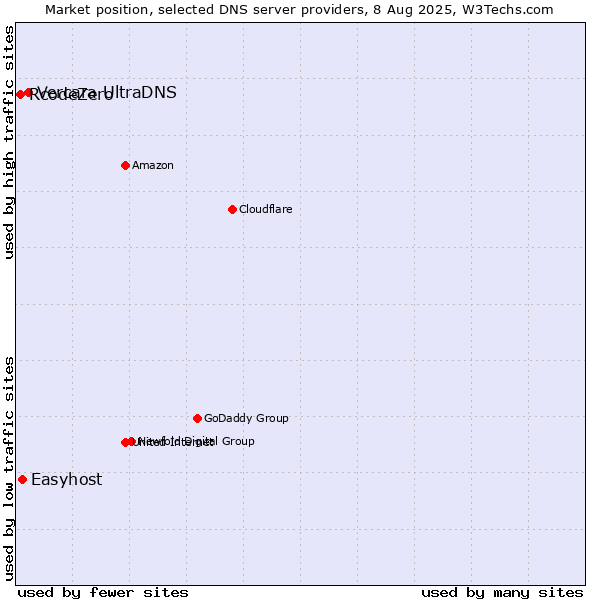 Market position of Vercara UltraDNS vs. Easyhost vs. RcodeZero