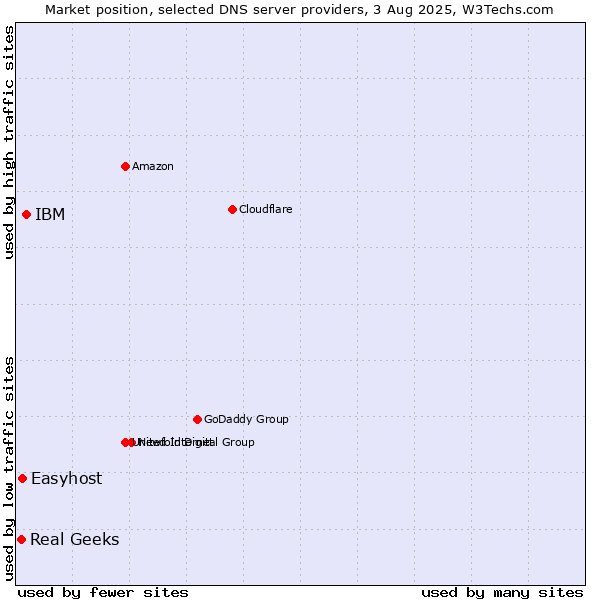 Market position of IBM vs. Easyhost vs. Real Geeks