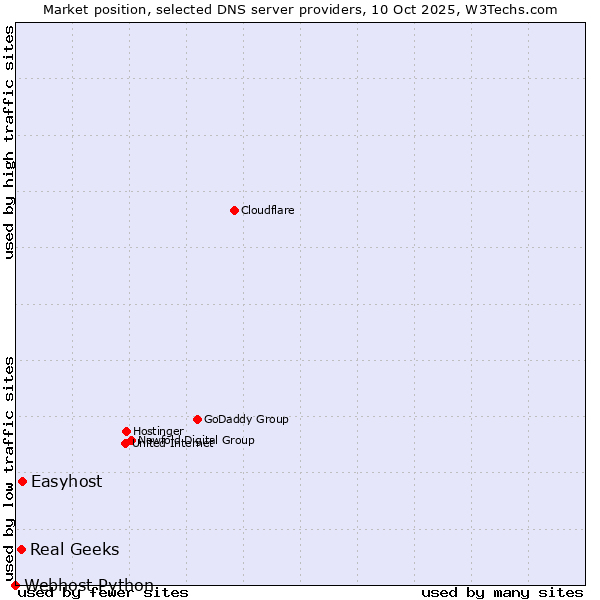 Market position of Easyhost vs. Real Geeks vs. Webhost Python