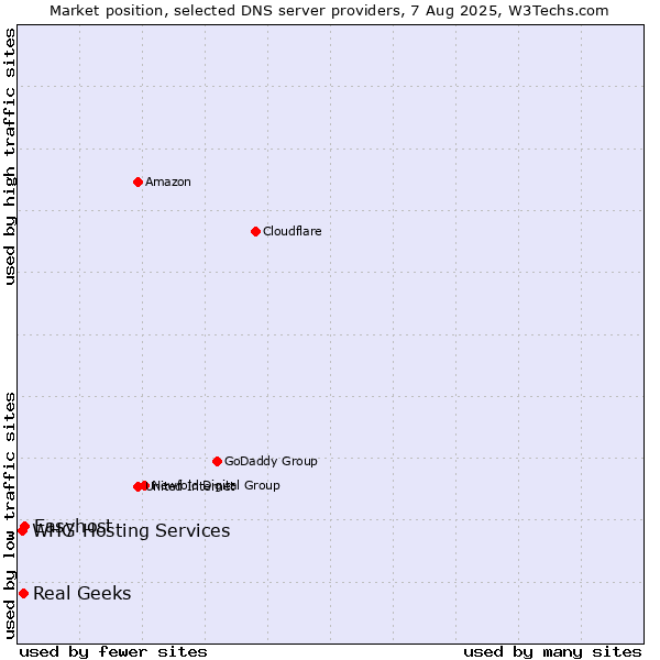 Market position of Easyhost vs. Real Geeks vs. WHG Hosting Services