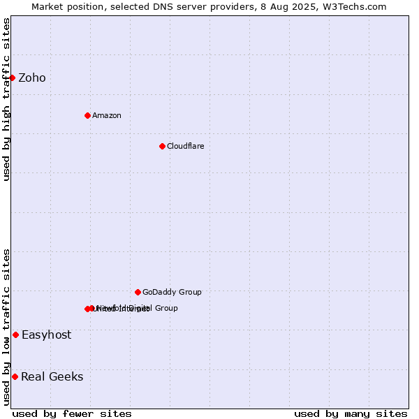 Market position of Easyhost vs. Real Geeks vs. Zoho