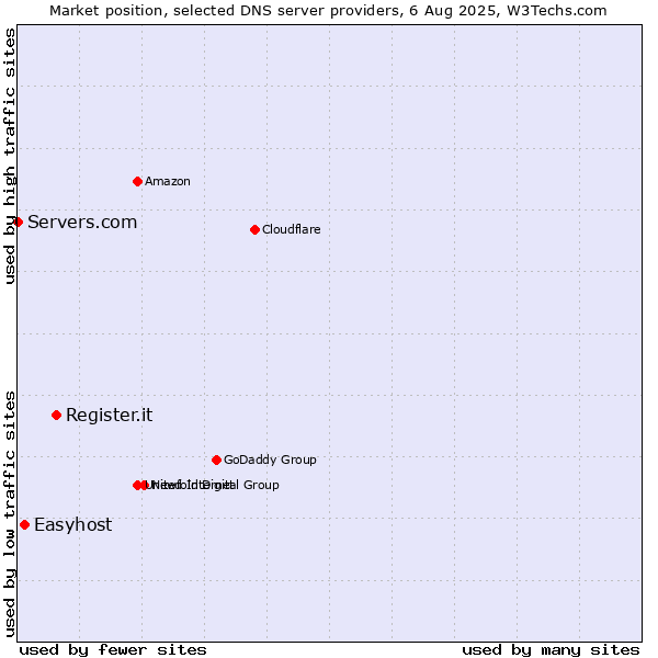 Market position of Register.it vs. Easyhost vs. Servers.com