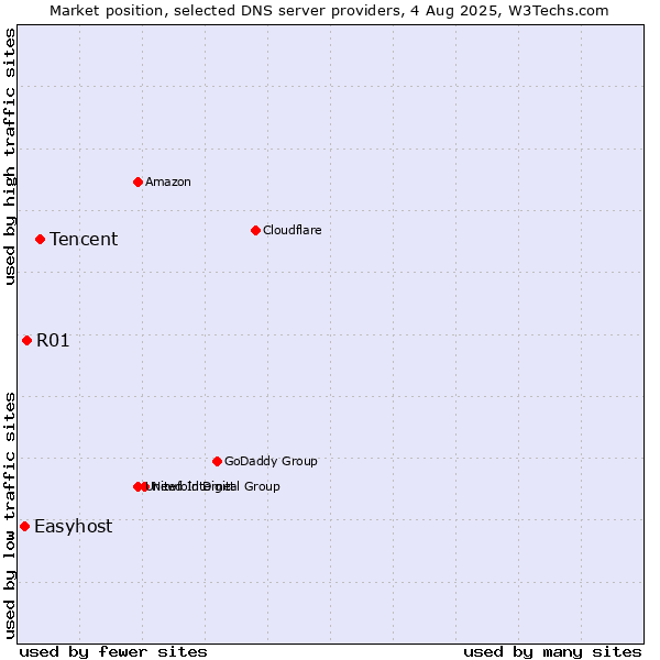 Market position of Tencent vs. R01 vs. Easyhost